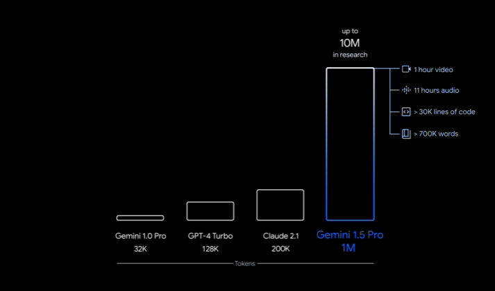 探索Gemini 1.5：颠覆性人工智能模型的下一个巨大飞跃