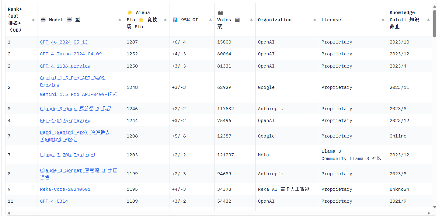 LMSYS Chatbot Arena：聊天机器人竞技场，全世界大模型排行榜名单