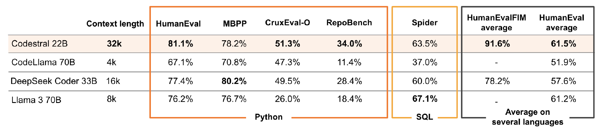 Mistral的开放式编程模型Codestral：超越GPT-4的新星