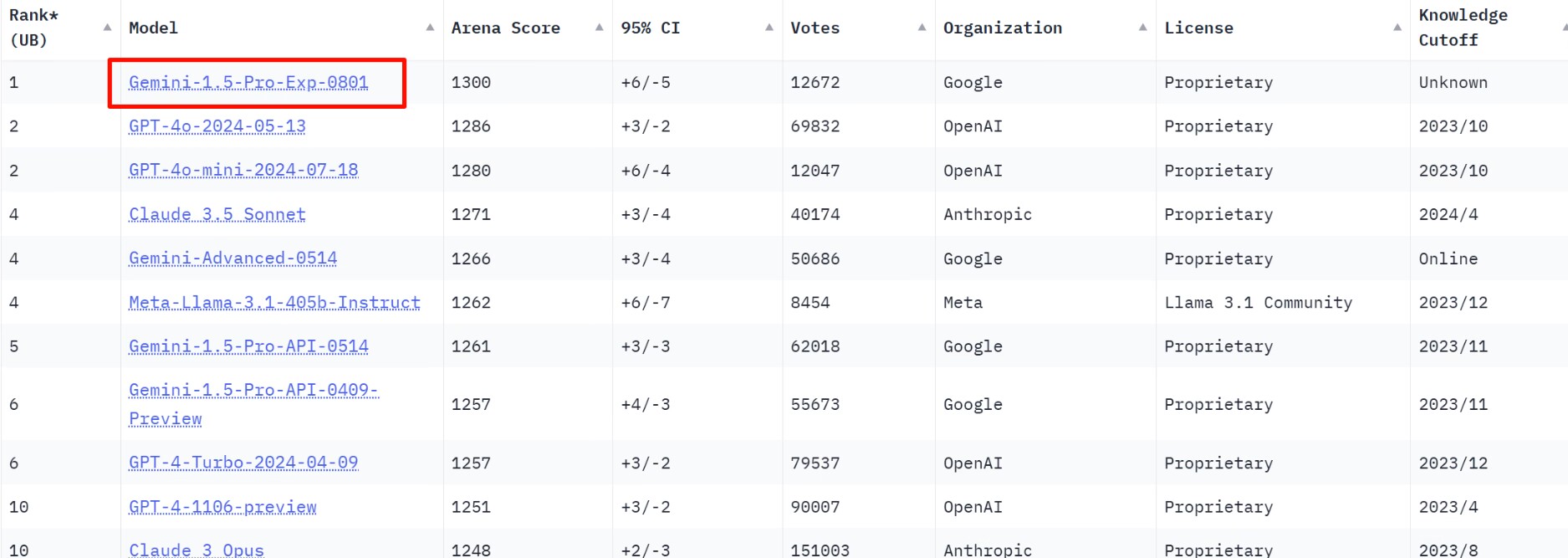 谷歌的Gemini 1.5 Pro超越GPT-4o：人工智能的新里程碑