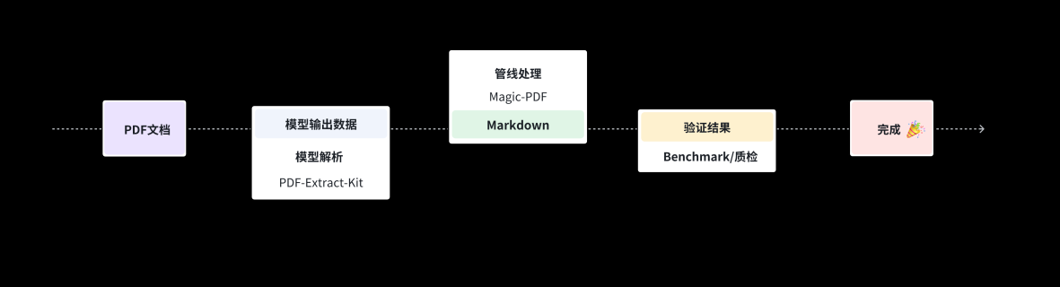 MinerU——开源的全能Markdown格式文件提取器