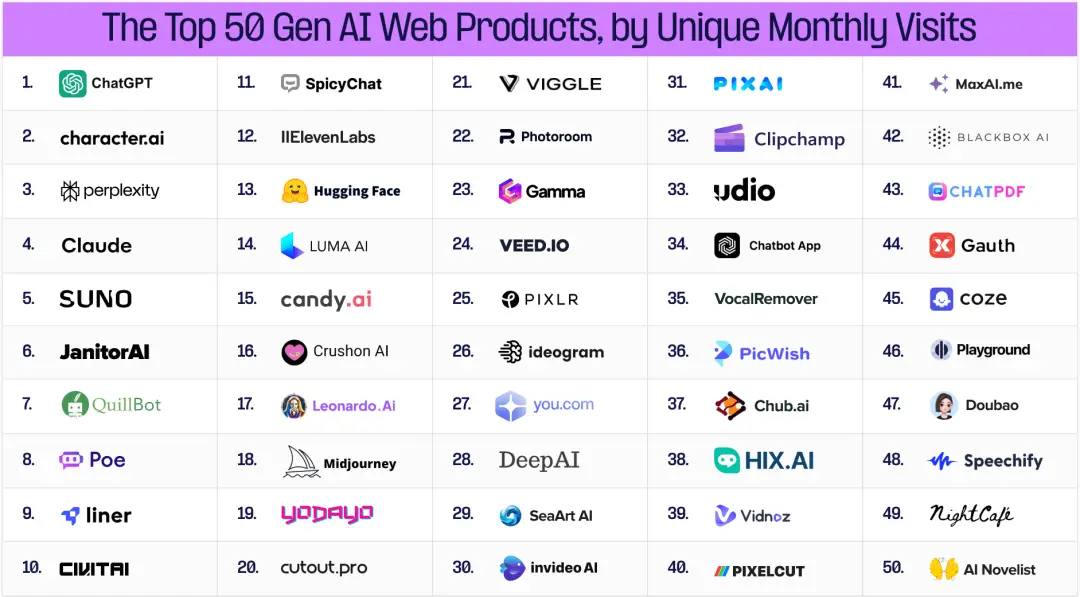 字节跳动的逆袭之路：重新定义App工厂，COZE首次上榜，多款AI产品霸榜全球！